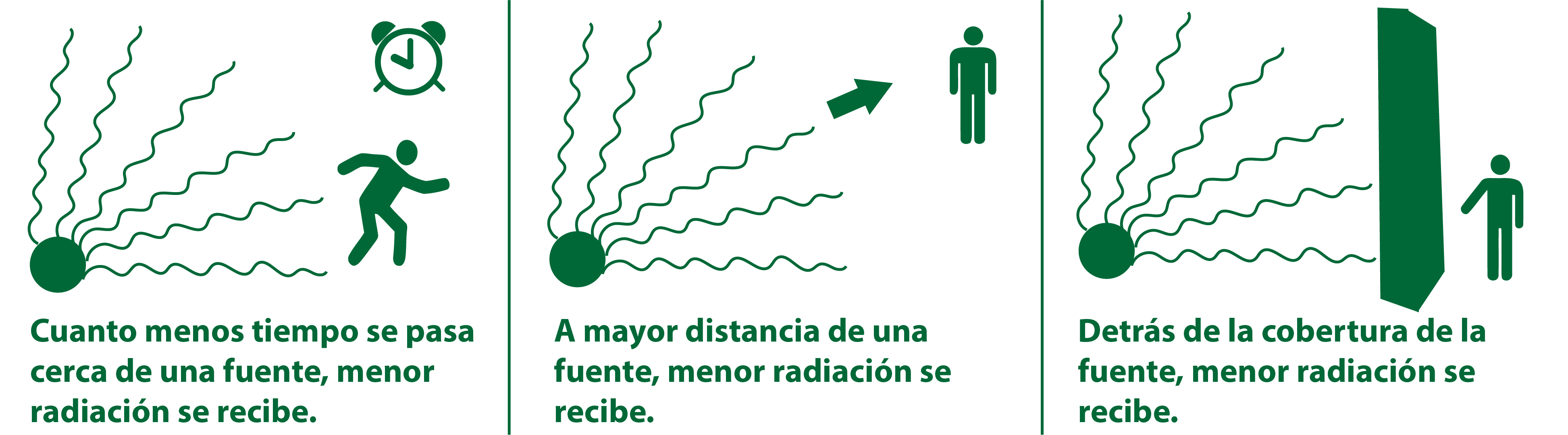 Gráfica con instrucciones escritas sobre el tiempo, distancia y cobertura necesaria para protegerse de la radiación