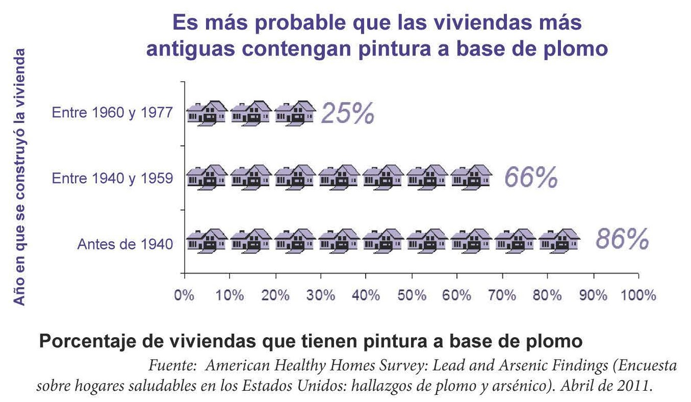 grafico mostrando el porcentaje de viviendas que tienen pintura a base de plomo