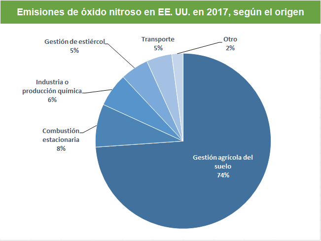 Pie chart of U.S. nitrous oxide emissions by source. 74% is from agricultural soil management, 8% from stationary combustion, 6% from industry or chemical production, 5% from manure management, 5% from transportation, and 2% from other sources