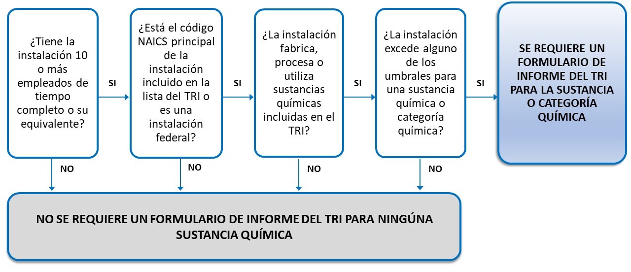 Un diagrama mostrando los criterios para presentar informes al TRI. 