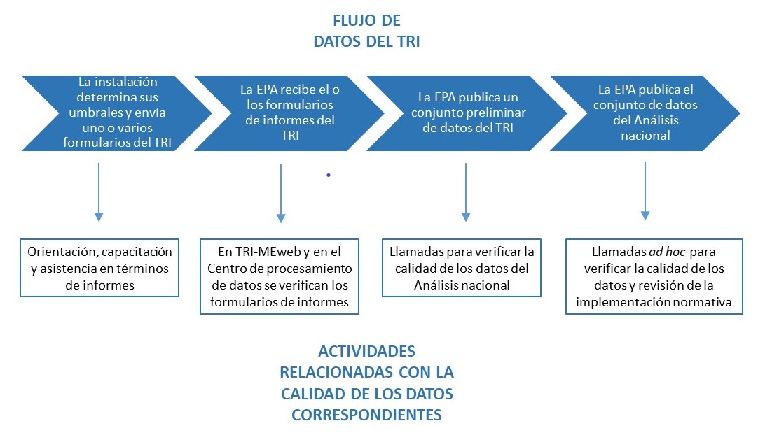 Gráfico en el que se ilustran elementos básicos del proceso de calidad de los datos del TRI. La EPA apoya a las instalaciones industriales antes, durante y después de que envían sus datos del TRI.