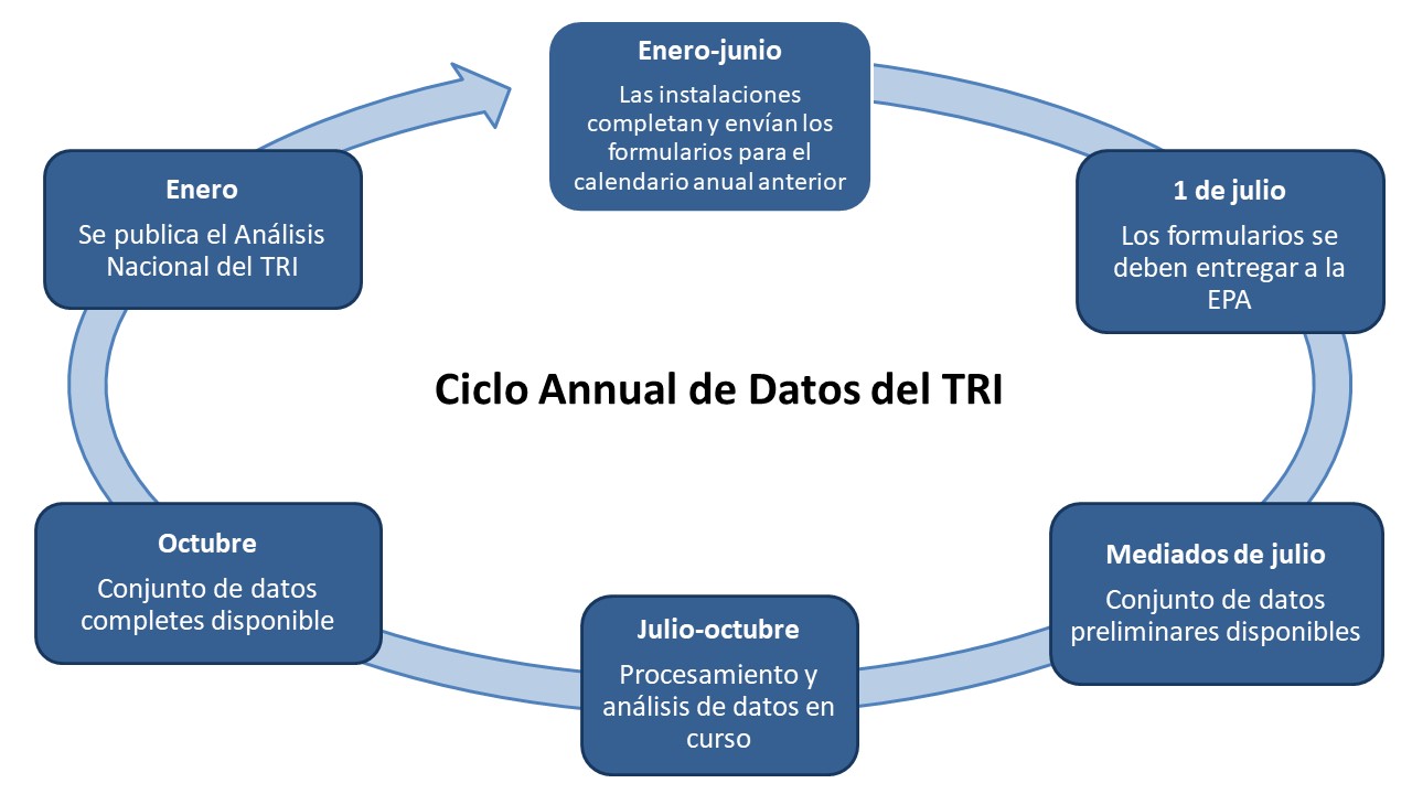 Un diagrama en el que se identifican algunos puntos clave del ciclo de datos anual del TRI. En enero las instalaciones comienzan a enviar formularios de informes del TRI que cubren el calendario anual anterior. Estos formularios deben entregarse a la EPA.
