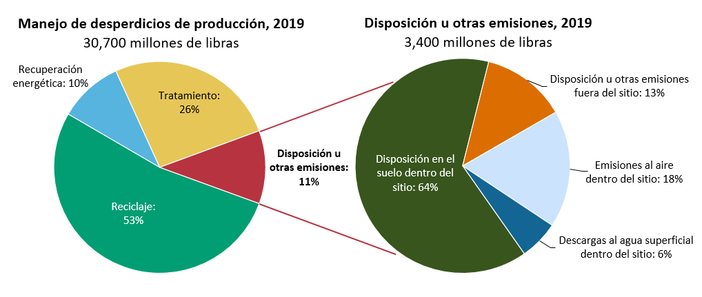 Las gráficas circulares muestran que en 2019, la mayoría de los desechos relacionados a la producción fueron reciclados; de esa cantidad que fue dispuesta de o emitida, el 64% fue dispuesta en un sitio de estas instalaciones.
