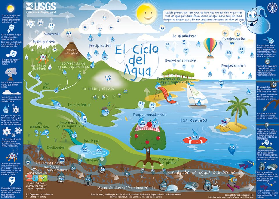 El Ciclo del Agua Diagrama