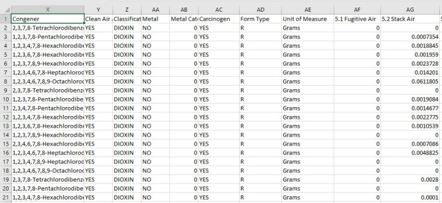 Una muestra de los resultados de una hoja de cálculos que un usuario obtendrá al descargar los archivos de datos del TRI Dioxina/datos del TEQ