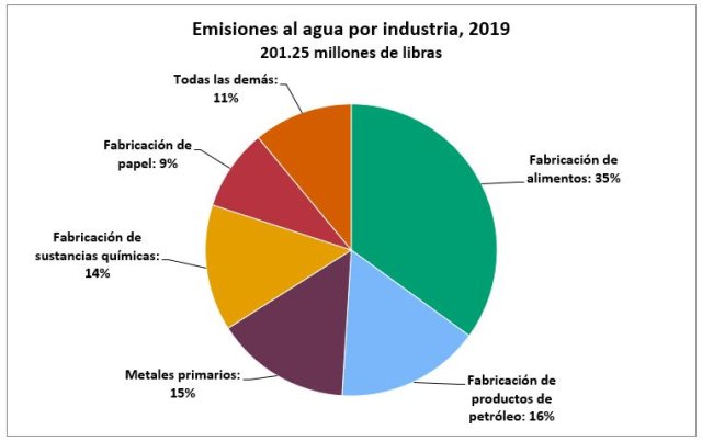 Una de las gráficas mostrando los datos sobre del manejo de sustancias químicas en el Análisis Nacional del TRI