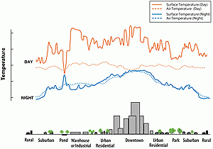 Surface temperatures over land use areas