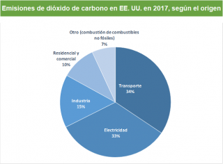 Emisiones De Dióxido De Carbono | US EPA