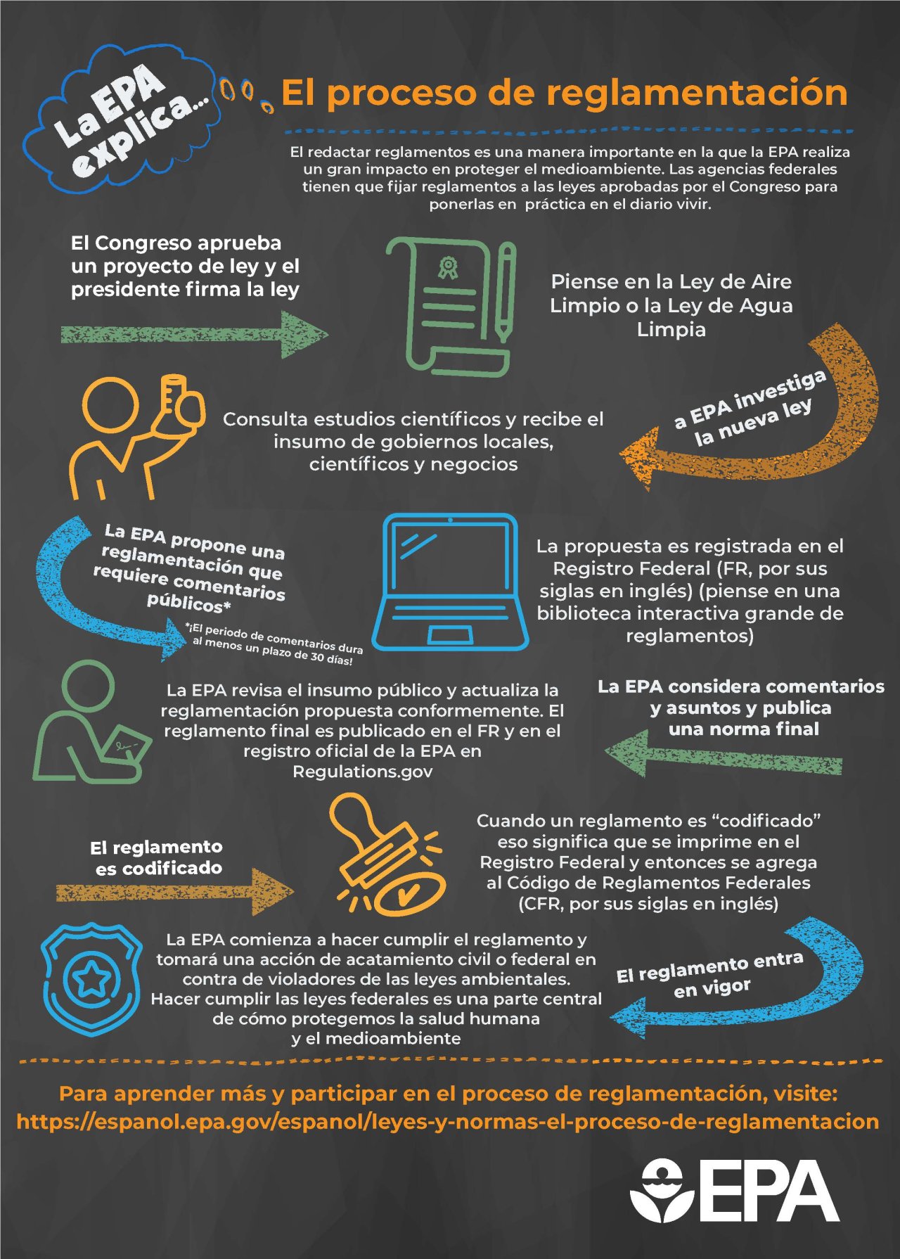 La EPA explica…El proceso de reglamentación | US EPA