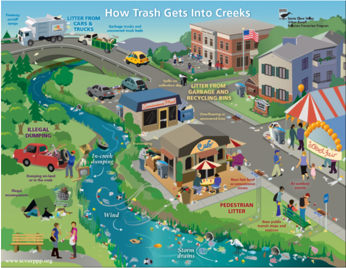 dibujo de edificios, gentes y arroyos que muestran como la basura llega al agua