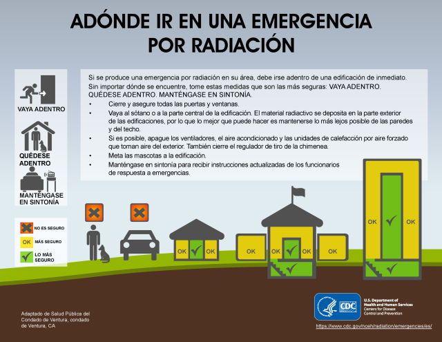 Gráfica de la CDC indicando los sitios mas seguros para protegerse de la radiación