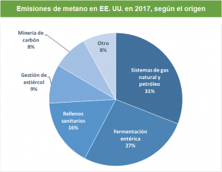 Methane Pie chart