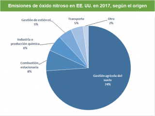 Emisiones de óxido nitroso