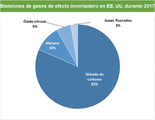 Pie chart that shows different types of gases. 82% from carbon dioxide fossil fuel use, deforestation, decay of biomass, etc., 10% from methane, 6% from nitrous oxide and 3% from fluorinated gases.